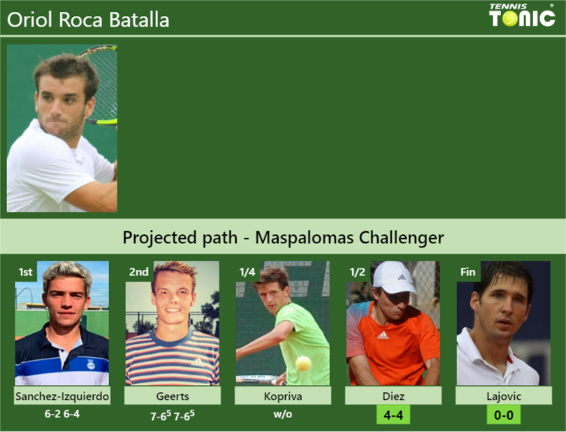 Oriol Roca Batalla Stats info