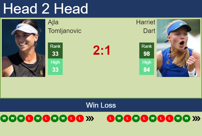Prediction And Head To Head Ajla Tomljanovic Vs. Harriet Dart 0cruqg09rf Prediction and head to head Ajla Tomljanovic vs. Harriet Dart