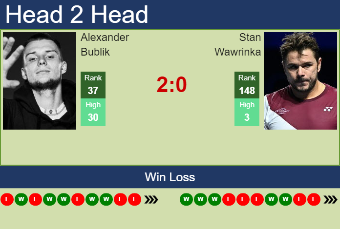 Prediction And Head To Head Alexander Bublik Vs. Stan Wawrinka Ssg58wbl6a Prediction and head to head Alexander Bublik vs. Stan Wawrinka