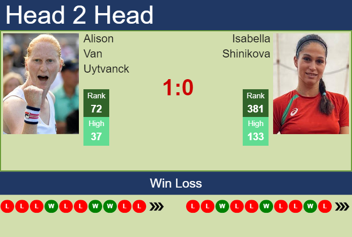 Prediction and head to head Alison Van Uytvanck vs. Isabella Shinikova