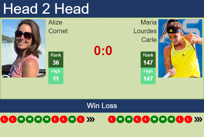 Prediction and head to head Alize Cornet vs. Maria Lourdes Carle