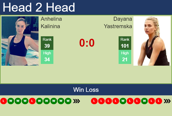 Prediction and head to head Anhelina Kalinina vs. Dayana Yastremska