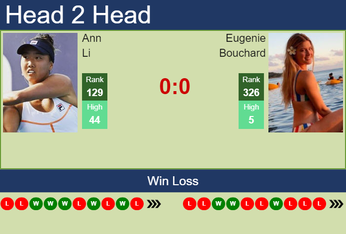 Prediction and head to head Ann Li vs. Eugenie Bouchard
