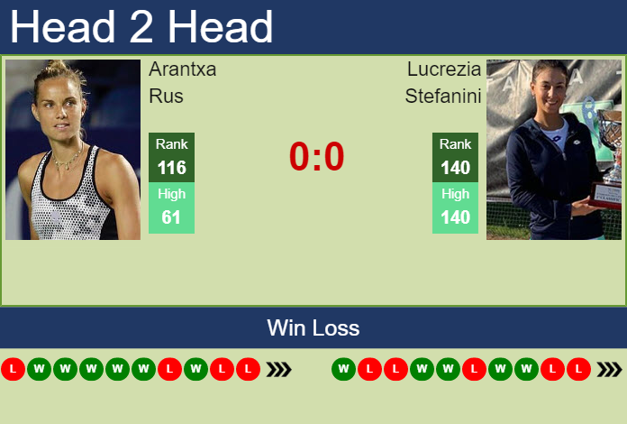 Prediction and head to head Arantxa Rus vs. Lucrezia Stefanini