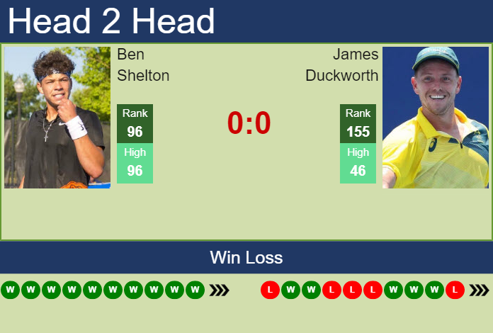 Prediction and head to head Ben Shelton vs. James Duckworth