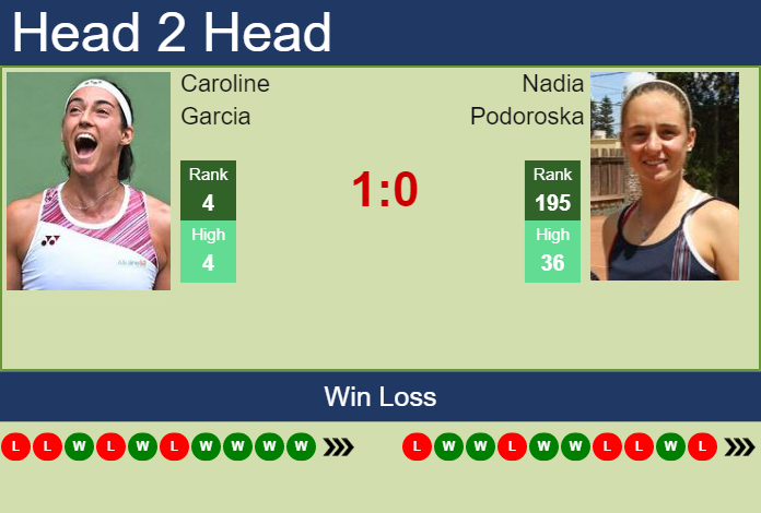 Prediction And Head To Head Caroline Garcia Vs. Nadia Podoroska 5lomevutzz Prediction and head to head Caroline Garcia vs. Nadia Podoroska