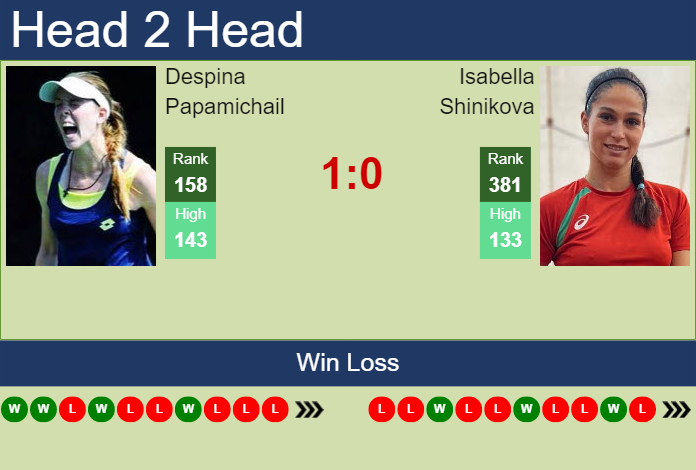 H2H, PREDICTION Despina Papamichail vs Isabella Shinikova | Australia odds, preview, pick Prediction and head to head Despina Papamichail vs. Isabella Shinikova