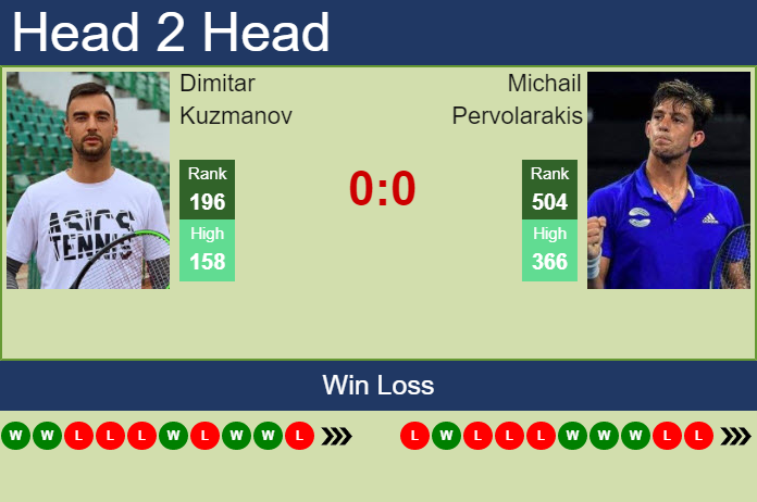 Prediction and head to head Dimitar Kuzmanov vs. Michail Pervolarakis