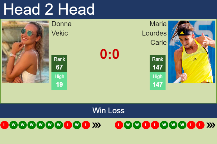 Prediction And Head To Head Donna Vekic Vs. Maria Lourdes Carle Mpxytnh0ej Prediction and head to head Donna Vekic vs. Maria Lourdes Carle