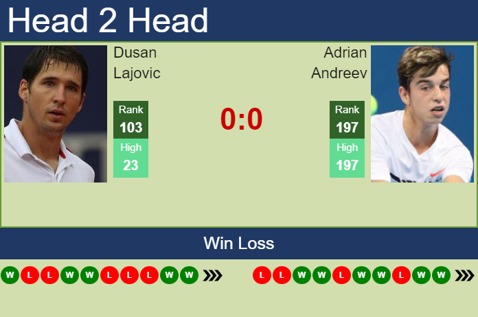 Prediction And Head To Head Dusan Lajovic Vs. Adrian Andreev Gagyalx6kx Prediction and head to head Dusan Lajovic vs. Adrian Andreev
