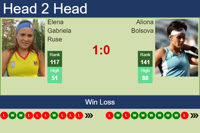 Prediction and head to head Elena Gabriela Ruse vs. Aliona Bolsova