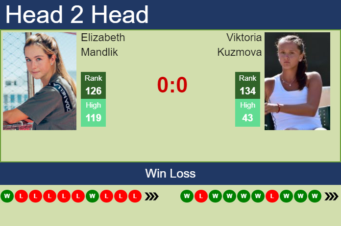 Prediction and head to head Elizabeth Mandlik vs. Viktoria Kuzmova