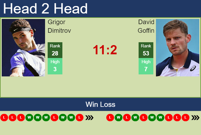 Prediction And Head To Head Grigor Dimitrov Vs. David Goffin 7m2cq6ostx Prediction and head to head Grigor Dimitrov vs. David Goffin