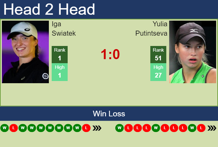 Prediction And Head To Head Iga Swiatek Vs. Yulia Putintseva Ep9immucdo Prediction and head to head Iga Swiatek vs. Yulia Putintseva