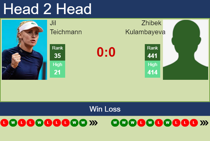 H2H, PREDICTION Jil Teichmann vs Zhibek Kulambayeva | Australia odds, preview, pick Prediction and head to head Jil Teichmann vs. Zhibek Kulambayeva