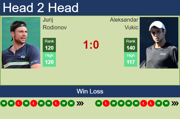 Prediction and head to head Jurij Rodionov vs. Aleksandar Vukic