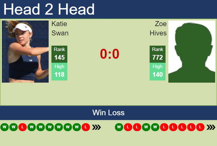 H2H, PREDICTION Katie Swan vs Zoe Hives | Australia odds, preview, pick Prediction and head to head Katie Swan vs. Zoe Hives