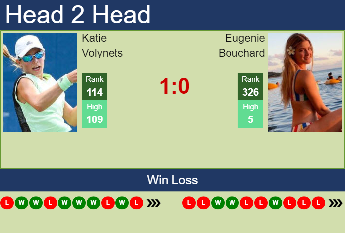 Prediction And Head To Head Katie Volynets Vs. Eugenie Bouchard Wgwrmfvzum Prediction and head to head Katie Volynets vs. Eugenie Bouchard