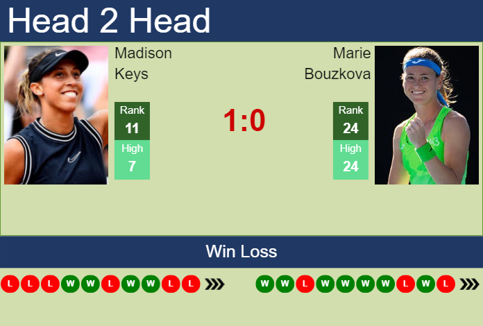 Prediction And Head To Head Madison Keys Vs. Marie Bouzkova Id3qs05cgy Prediction and head to head Madison Keys vs. Marie Bouzkova