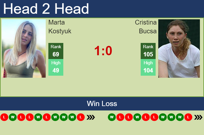 Prediction and head to head Marta Kostyuk vs. Cristina Bucsa