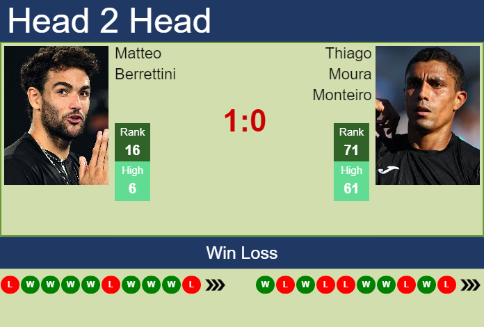 Prediction And Head To Head Matteo Berrettini Vs. Thiago Moura Monteiro 7aw7mickrn Prediction and head to head Matteo Berrettini vs. Thiago Moura Monteiro
