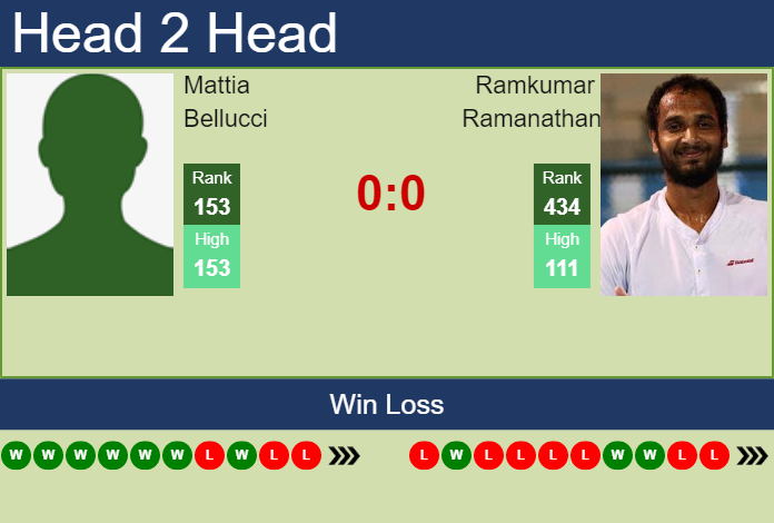 Prediction And Head To Head Mattia Bellucci Vs. Ramkumar Ramanathan 6fpptzhais Prediction and head to head Mattia Bellucci vs. Ramkumar Ramanathan