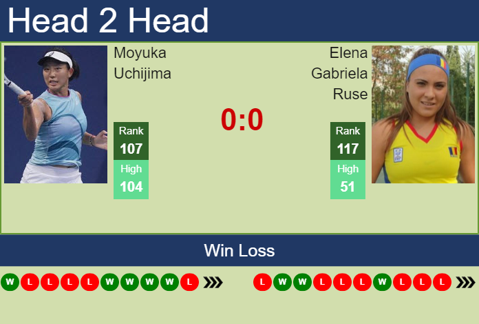 Prediction and head to head Moyuka Uchijima vs. Elena Gabriela Ruse