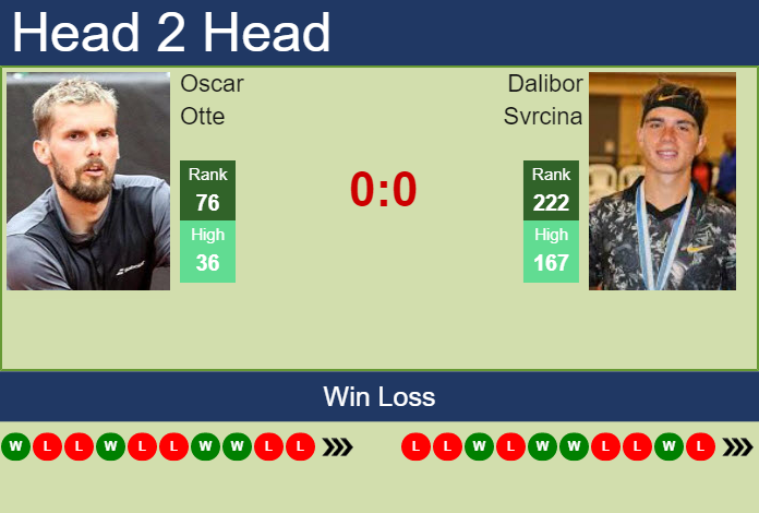 Prediction and head to head Oscar Otte vs. Dalibor Svrcina