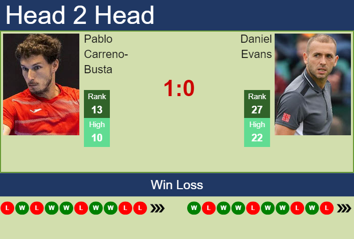 Prediction and head to head Pablo Carreno-Busta vs. Daniel Evans