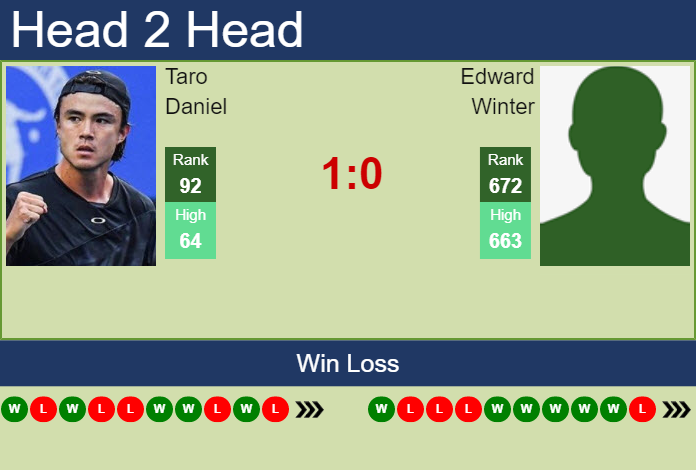 Prediction and head to head Taro Daniel vs. Edward Winter