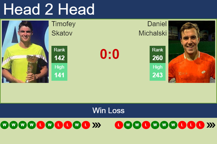 Prediction and head to head Timofey Skatov vs. Daniel Michalski