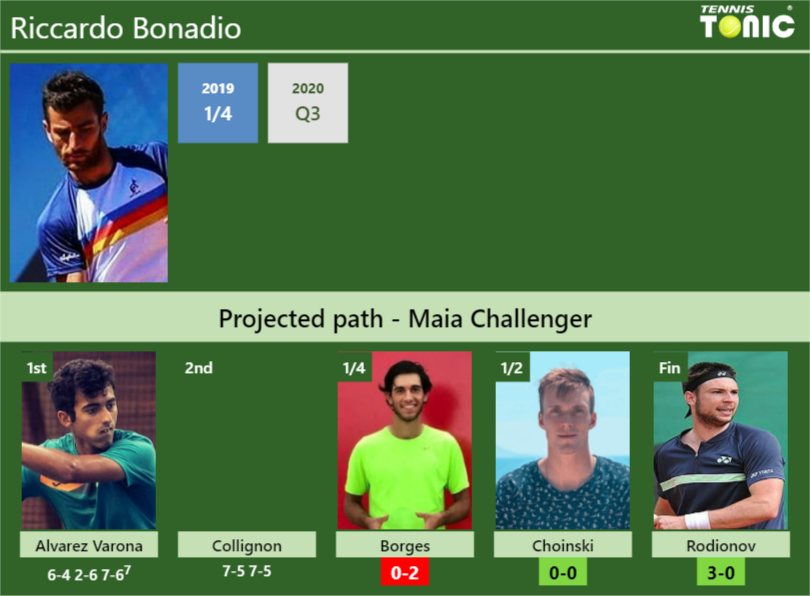 Riccardo Bonadio Stats info