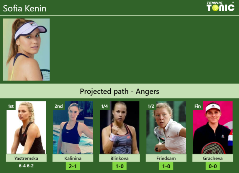 Sofia Kenin Stats info