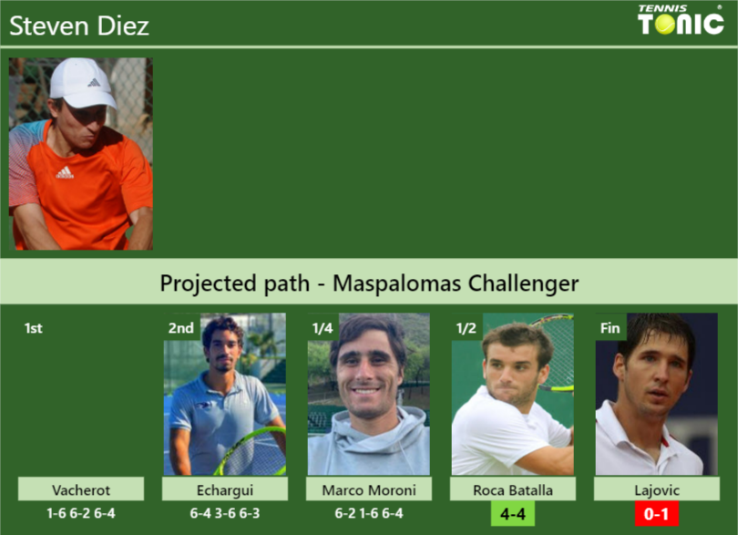 Steven Diez Stats info