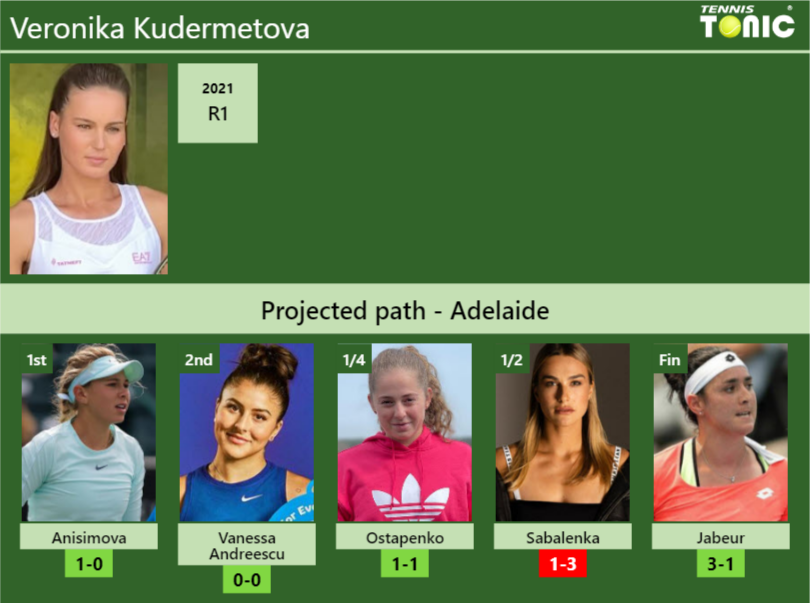 ADELAIDE DRAW. Veronika Kudermetova's prediction with Anisimova next ...
