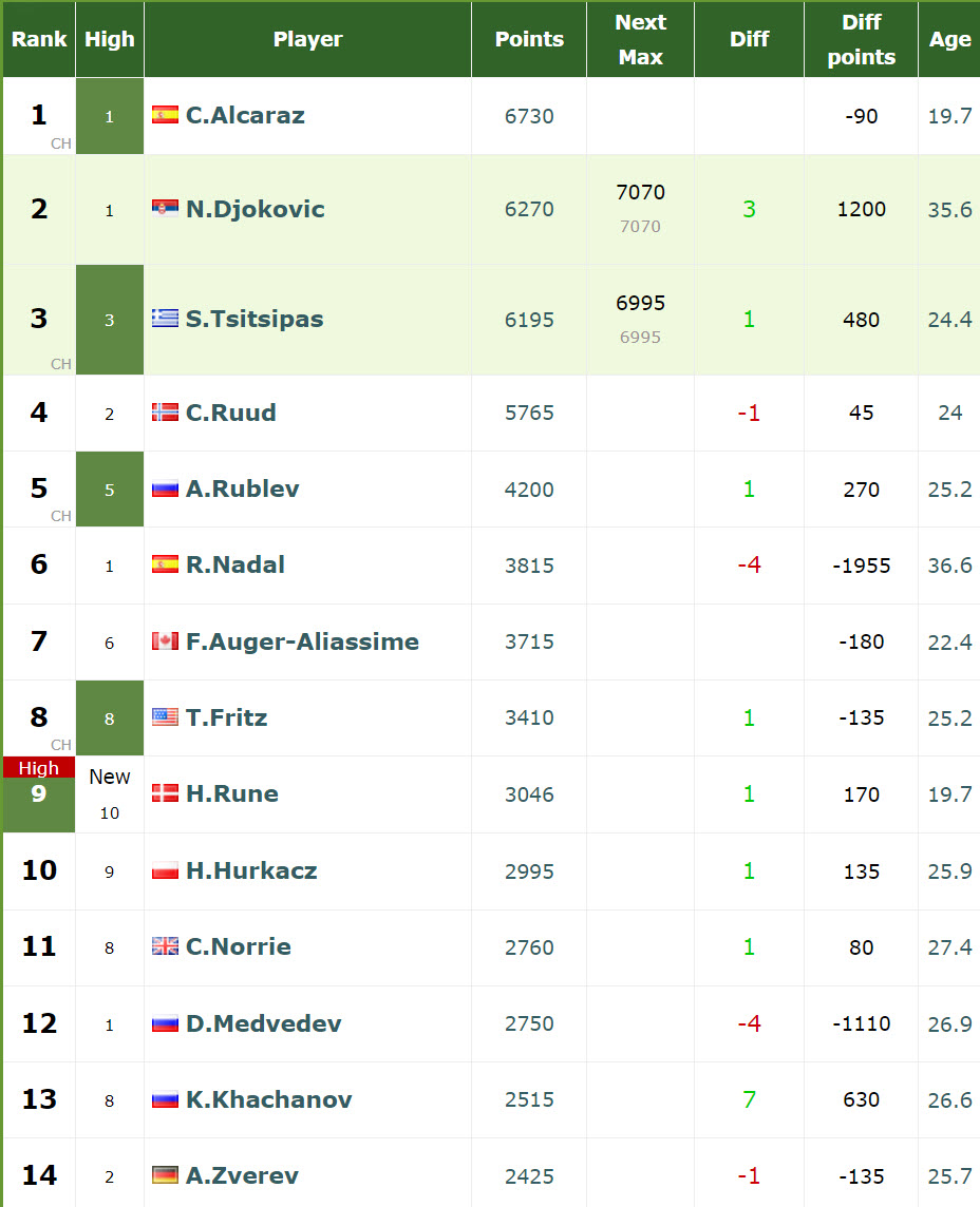 LIVE RANKINGS. Stefanos Tsitsipas or Novak Djokovic to snatch world