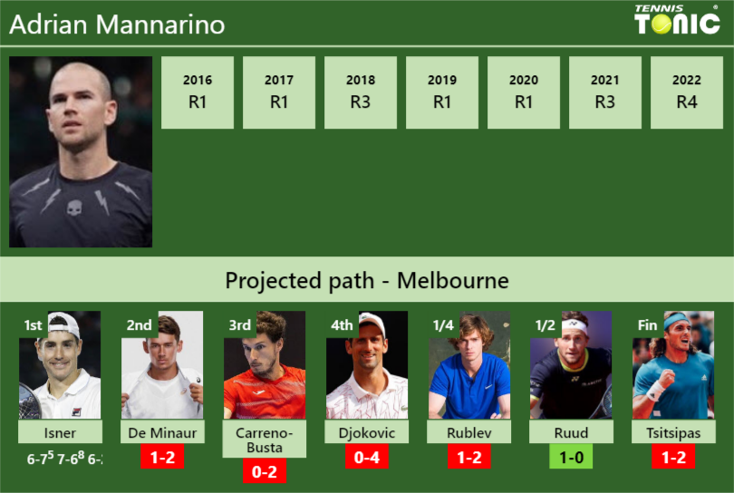 [UPDATED R2]. Prediction, H2H Of Adrian Mannarino's Draw Vs De Minaur ...