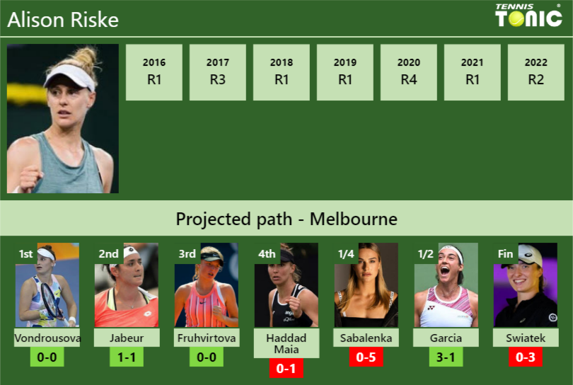 AUSTRALIAN OPEN DRAW. Alison Riske’s prediction with Vondrousova next. H2H and rankings Alison Riske Stats info