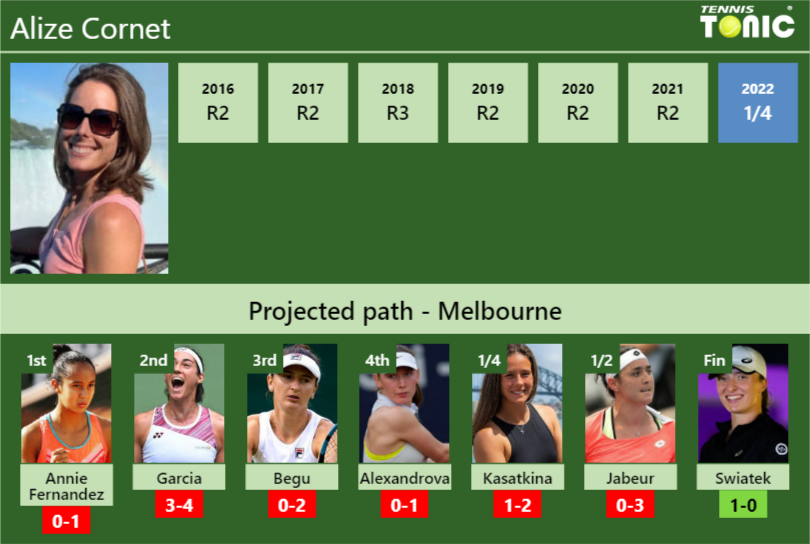 AUSTRALIAN OPEN DRAW. Alize prediction with Fernandez next