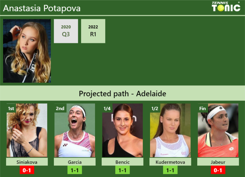 ADELAIDE DRAW. Anastasia Potapova's prediction with Siniakova next. H2H ...