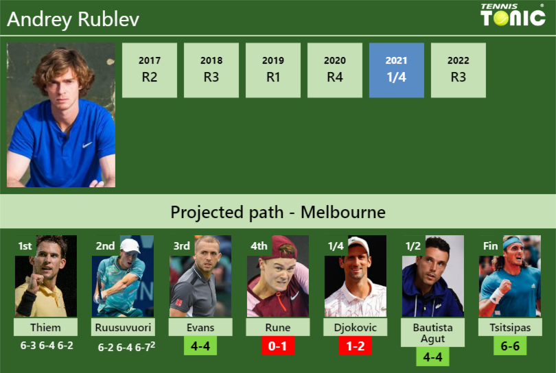 Andrey Rublev Stats Info Ckegdirui6 Andrey Rublev Stats info