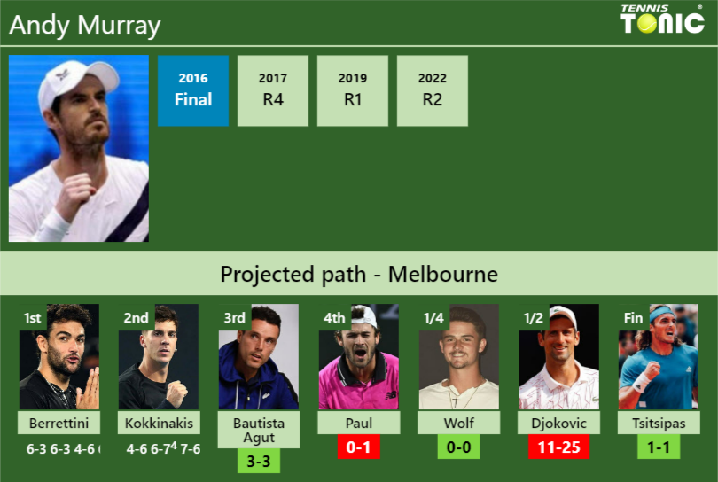 [UPDATED R3]. Prediction, H2H of Andy Murray's draw vs Bautista Agut