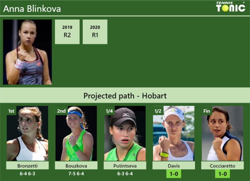 Updated Sf Prediction H2h Of Anna Blinkovas Draw Vs Davis Cocciaretto To Win The Hobart 4554