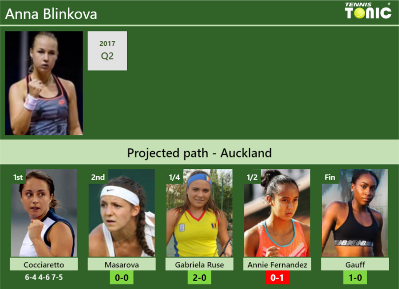 Anna Blinkova Stats info