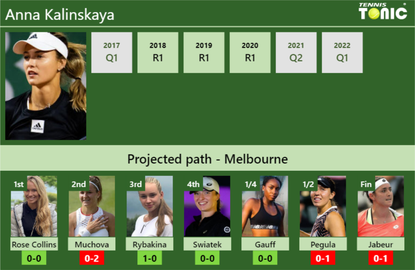 AUSTRALIAN OPEN DRAW. Anna Kalinskaya's prediction with Collins next