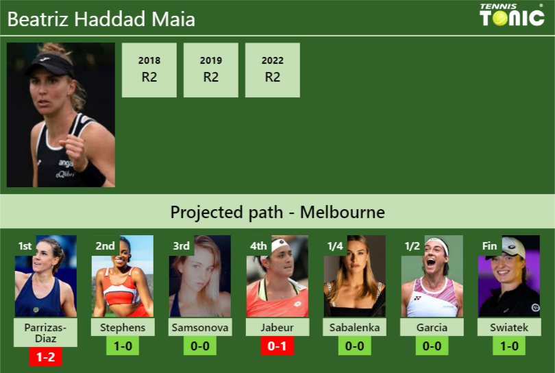 AUSTRALIAN OPEN DRAW. Beatriz Haddad Maia's Prediction With Parrizas ...