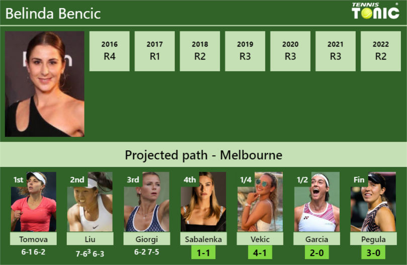 Belinda Bencic Stats info