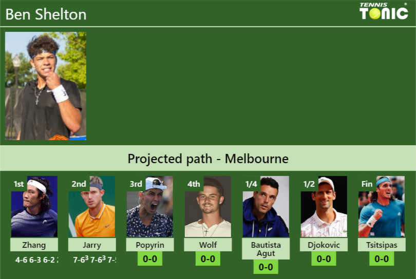 [UPDATED R3]. Prediction, H2H Of Ben Shelton's Draw Vs Popyrin, Wolf ...