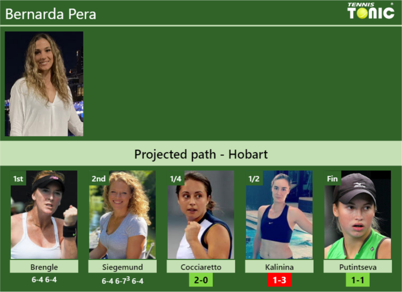 [UPDATED QF]. Prediction, H2H of Bernarda Pera's draw vs Cocciaretto ...