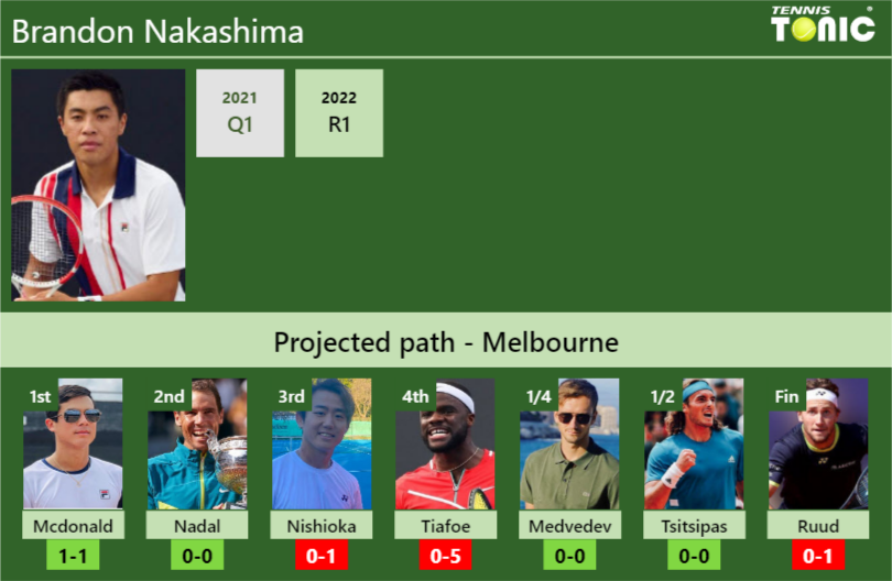 AUSTRALIAN OPEN DRAW. Brandon Nakashima's Prediction With Mcdonald Next ...